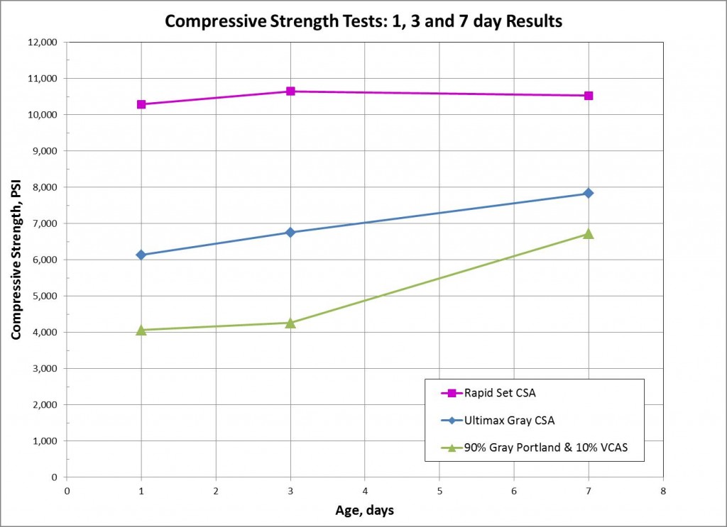 graph of compressive strength at 1, 3 and 7 days of Rapid Set CSA, Ultimax CSA and Portland cement