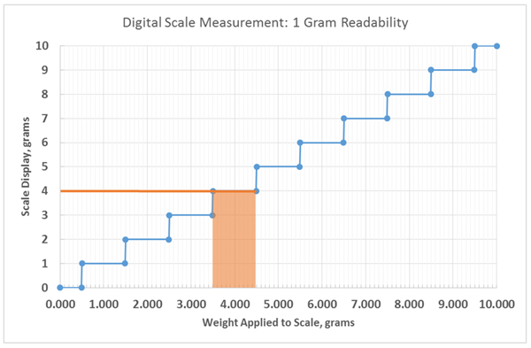 graph of scale with 1 gram readability demonstrating that any weight between 3.5 and 4.5 grams reads as 4 grams