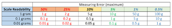 chart of scale readbility versus measuring error
