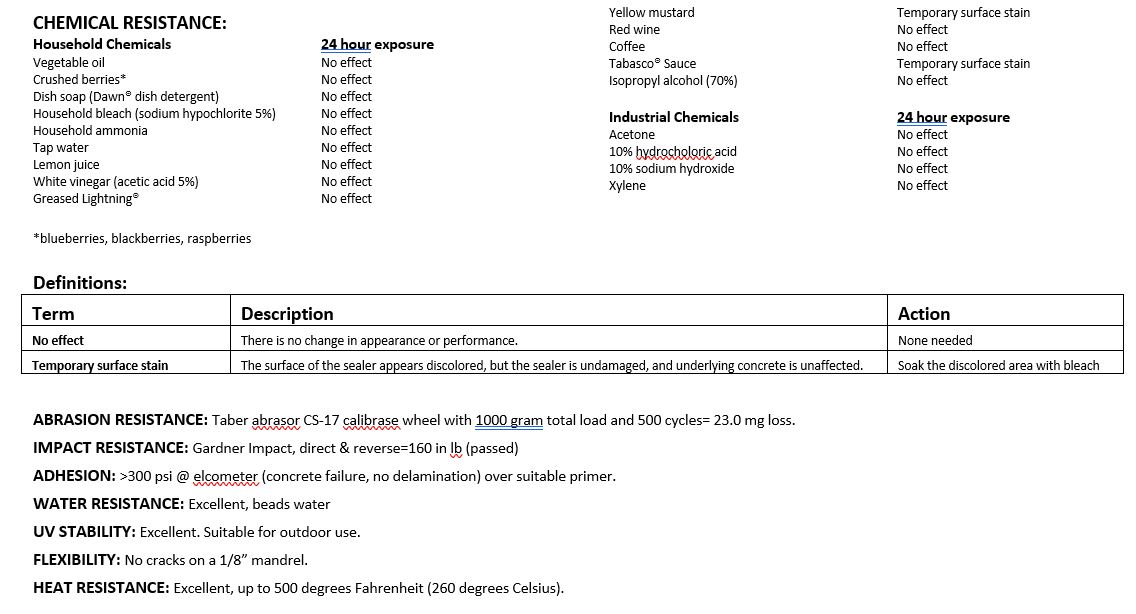 Performance test results of Omega Concrete Countertop Sealer