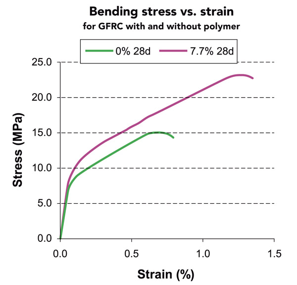 bending stress strain gfrc with and without polymer