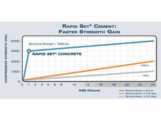 CSA Cements in Concrete Countertops: Rapid Strength with a Low Carbon Footprint