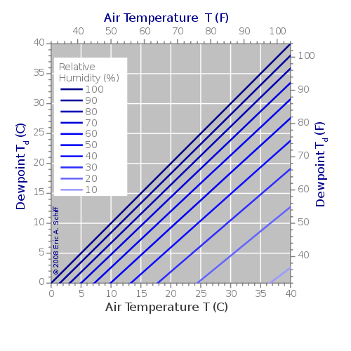 Relative Humidity and Temperature