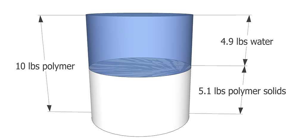 GFRC polymer solids water diagram
