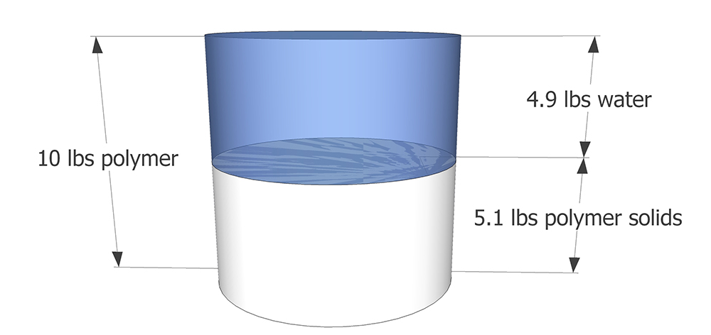 How to Calculate Polymer Dose & Fibers In GFRC Concrete Countertop