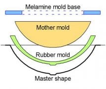 3-Dimensional Molds & Sinks