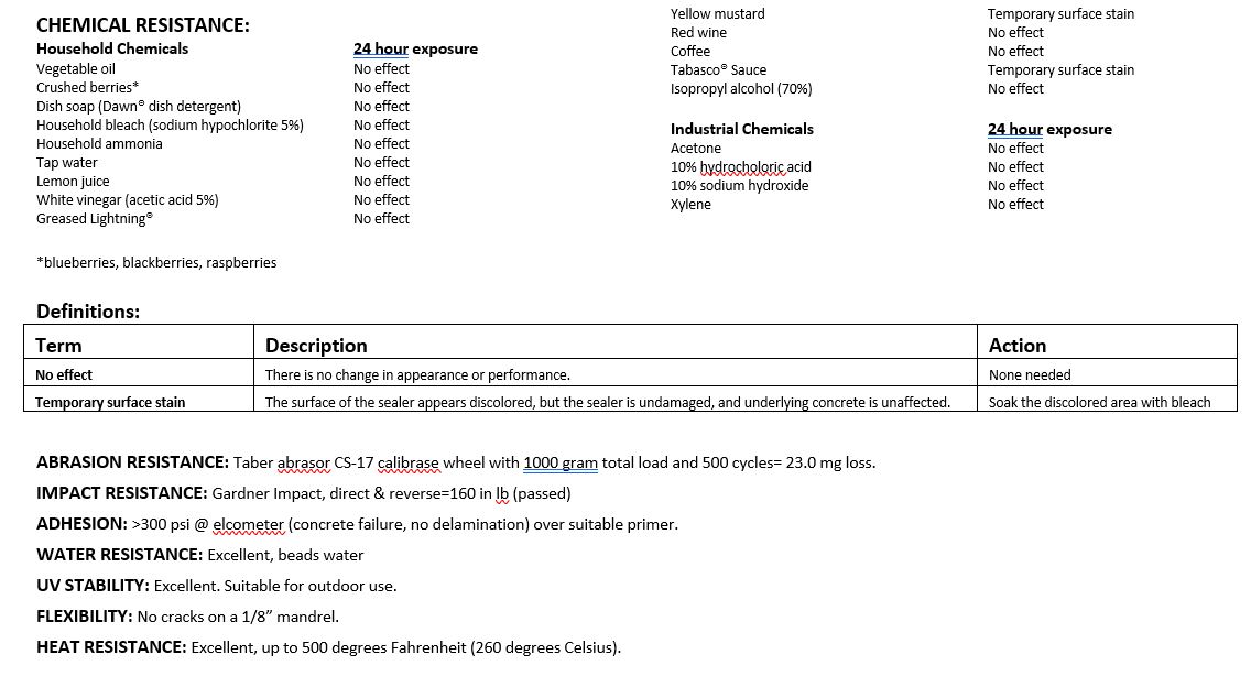 Performance of Omega Concrete Countertop Sealer