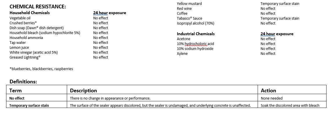 Stain resistance properties of Omega Concrete Countertop Sealer