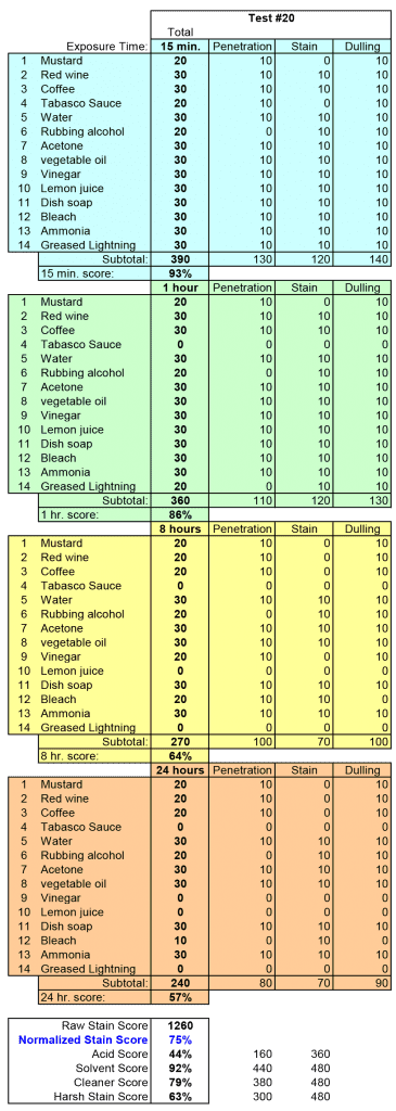 concrete-counertop-sealer-test-matrix