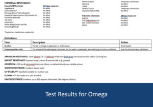 Performance test results Omega Concrete Countertop Sealer