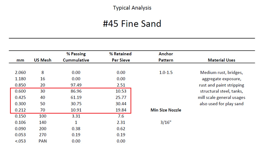 grain size analysis of sand used for GFRC